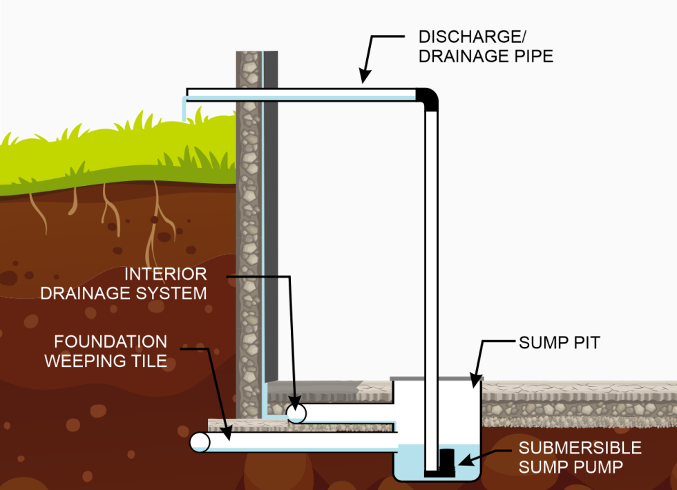 How to Check If Sump Pump is Working | Regina Basement & Foundaton Repair