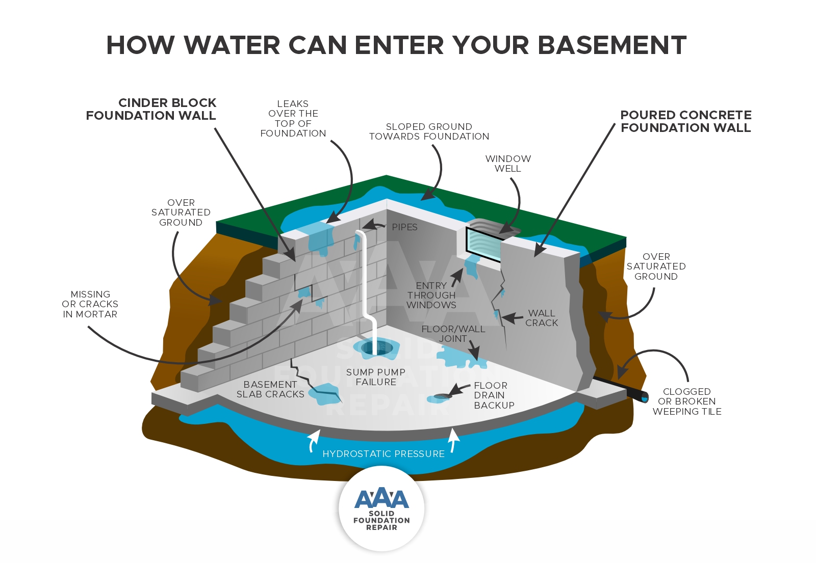How Water Seeps Into Basement
