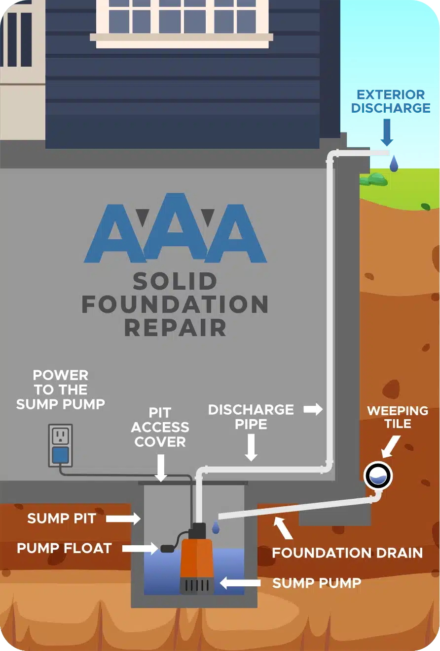 What is a sump pump? What is a sump pump?